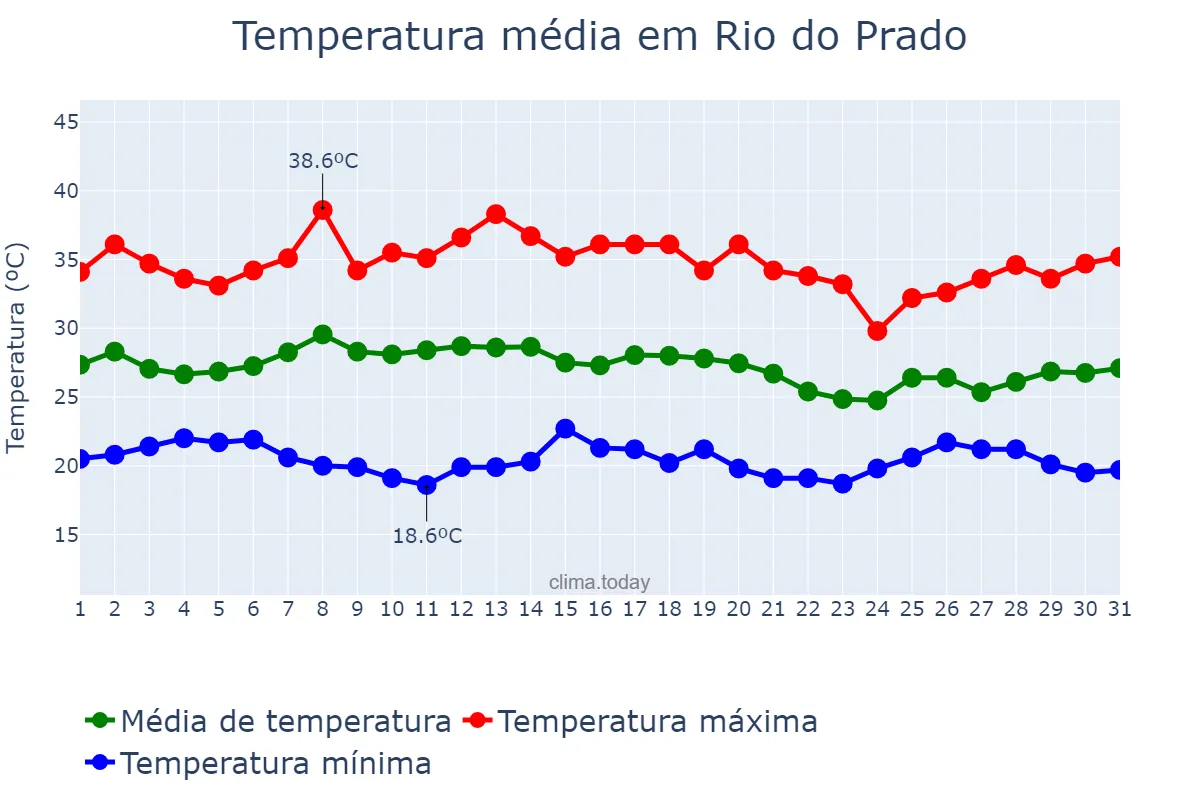 Temperatura em janeiro em Rio do Prado, MG, BR