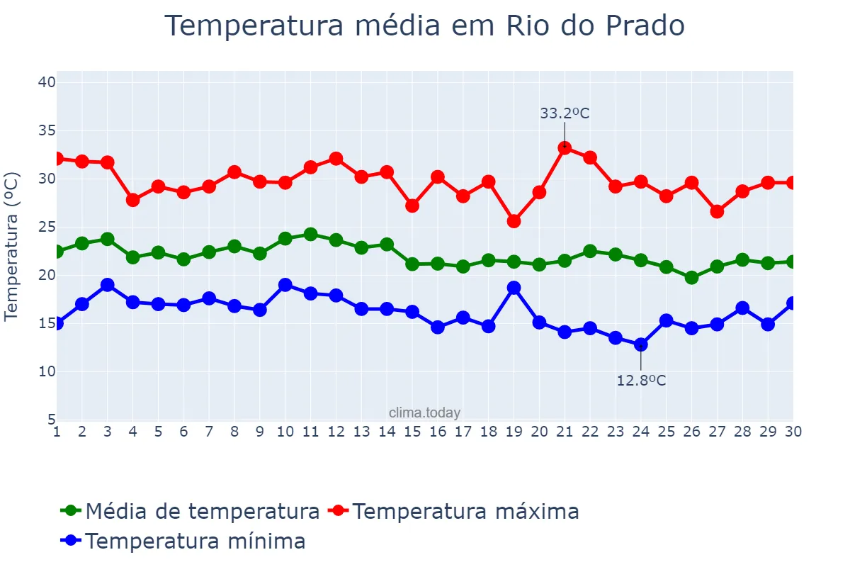 Temperatura em junho em Rio do Prado, MG, BR