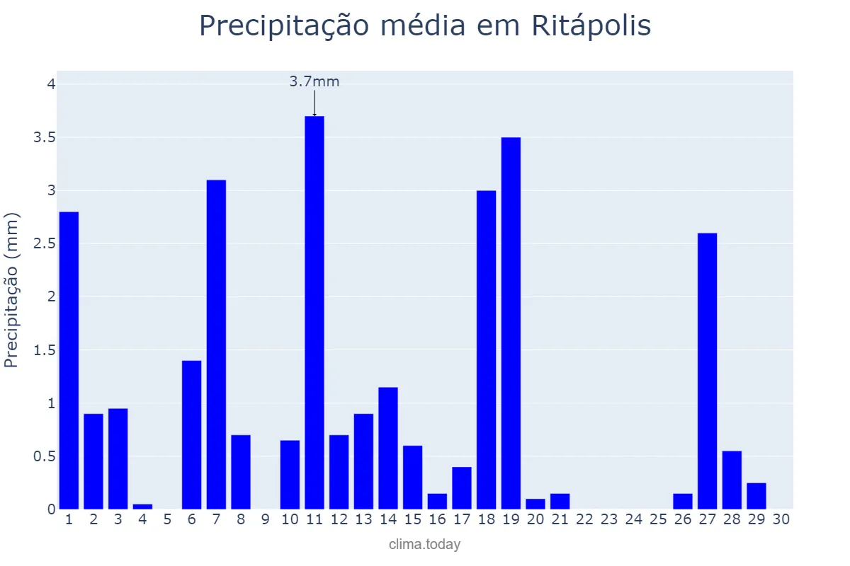 Precipitação em abril em Ritápolis, MG, BR