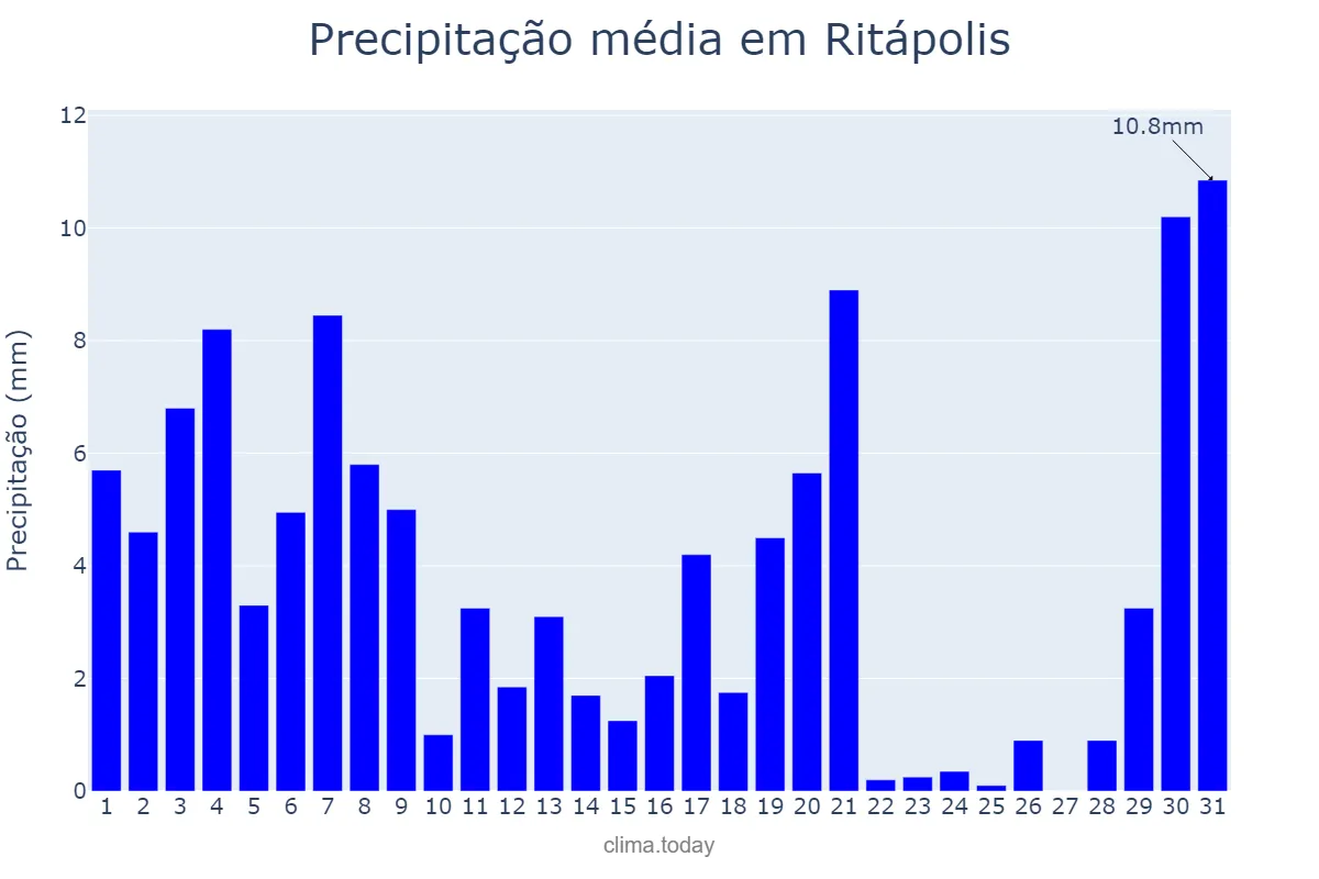 Precipitação em marco em Ritápolis, MG, BR
