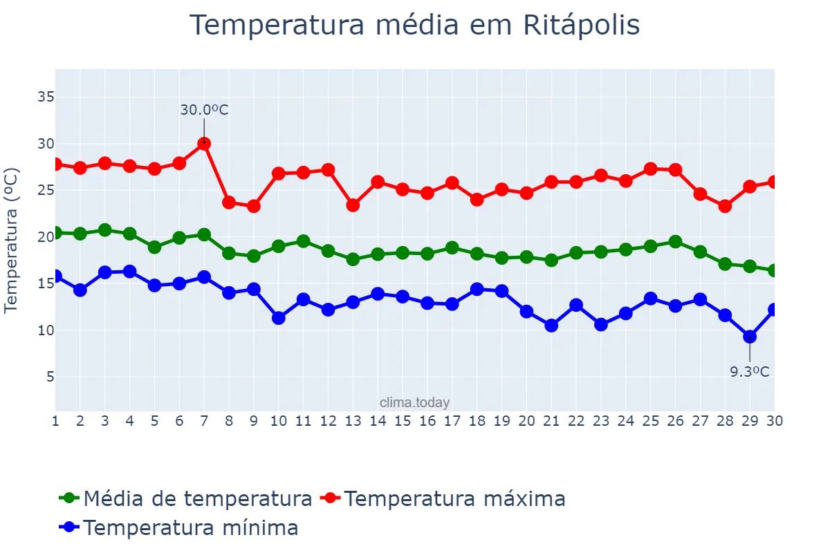 Temperatura em abril em Ritápolis, MG, BR