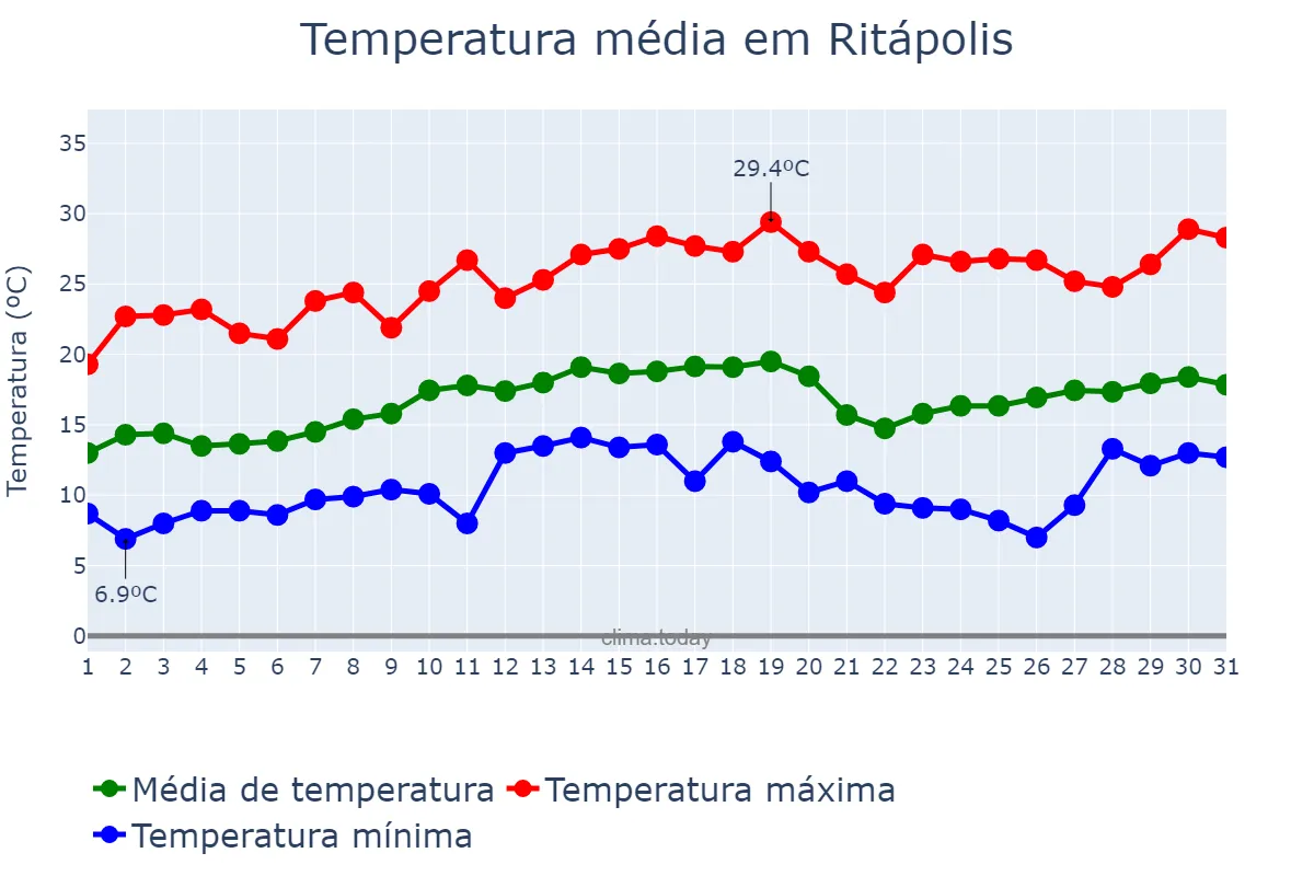 Temperatura em agosto em Ritápolis, MG, BR