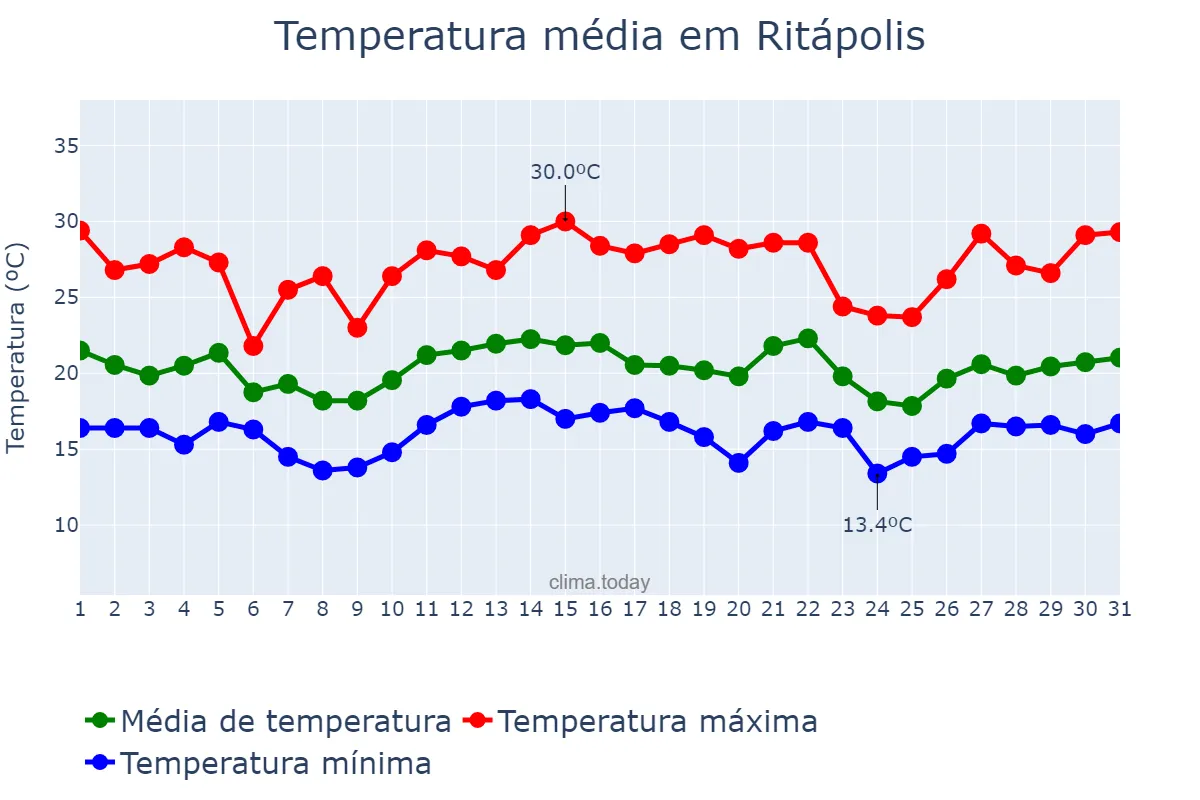 Temperatura em dezembro em Ritápolis, MG, BR