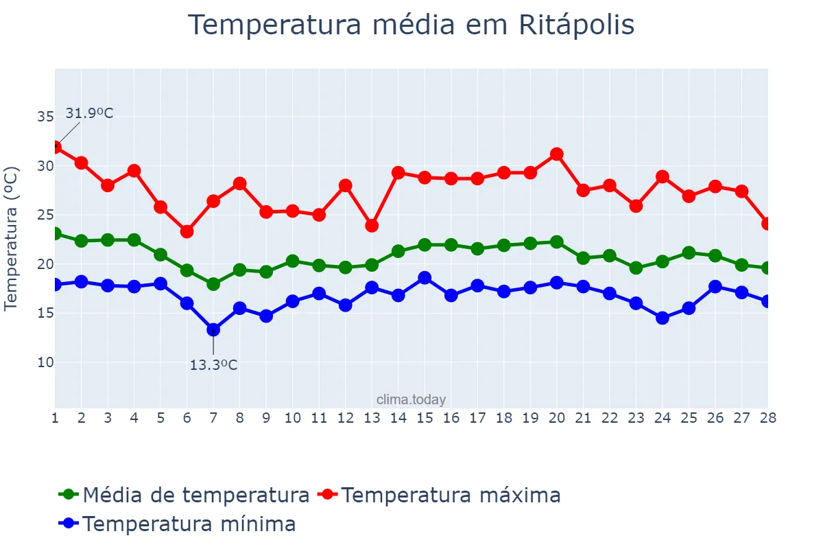 Temperatura em fevereiro em Ritápolis, MG, BR