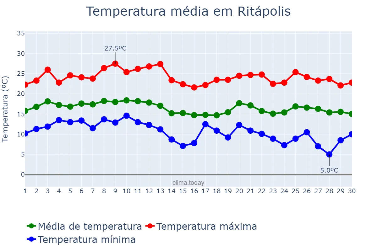 Temperatura em junho em Ritápolis, MG, BR