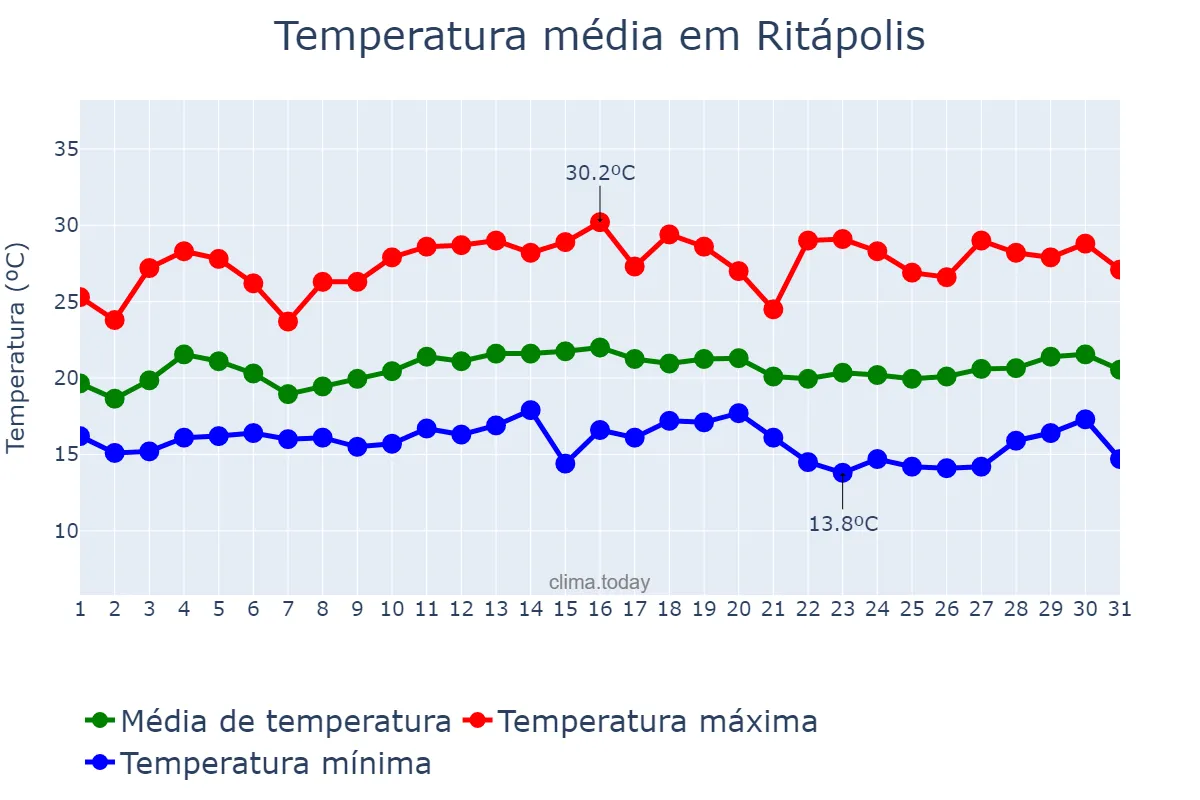 Temperatura em marco em Ritápolis, MG, BR