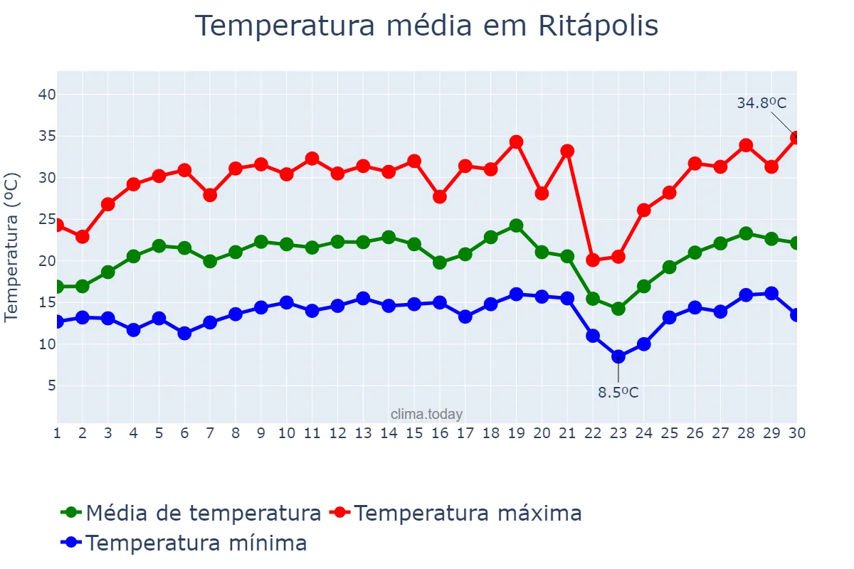 Temperatura em setembro em Ritápolis, MG, BR