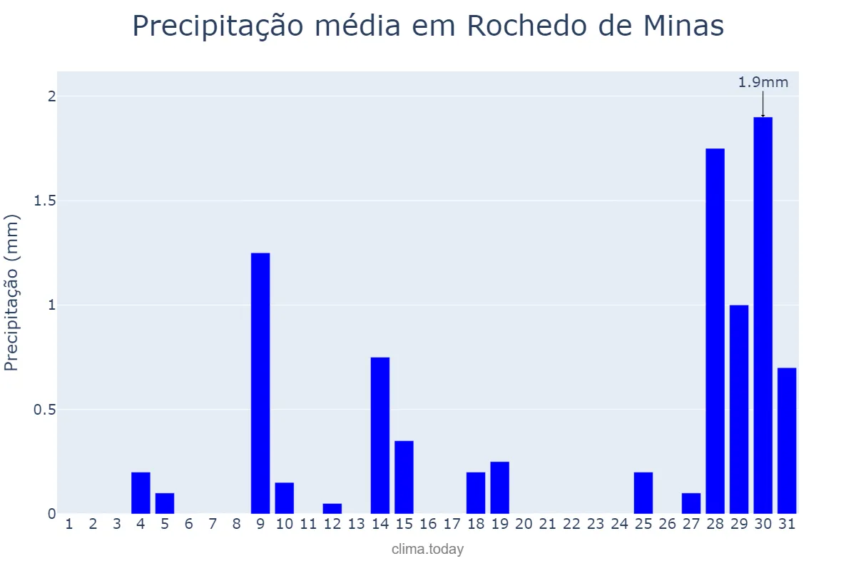 Precipitação em julho em Rochedo de Minas, MG, BR