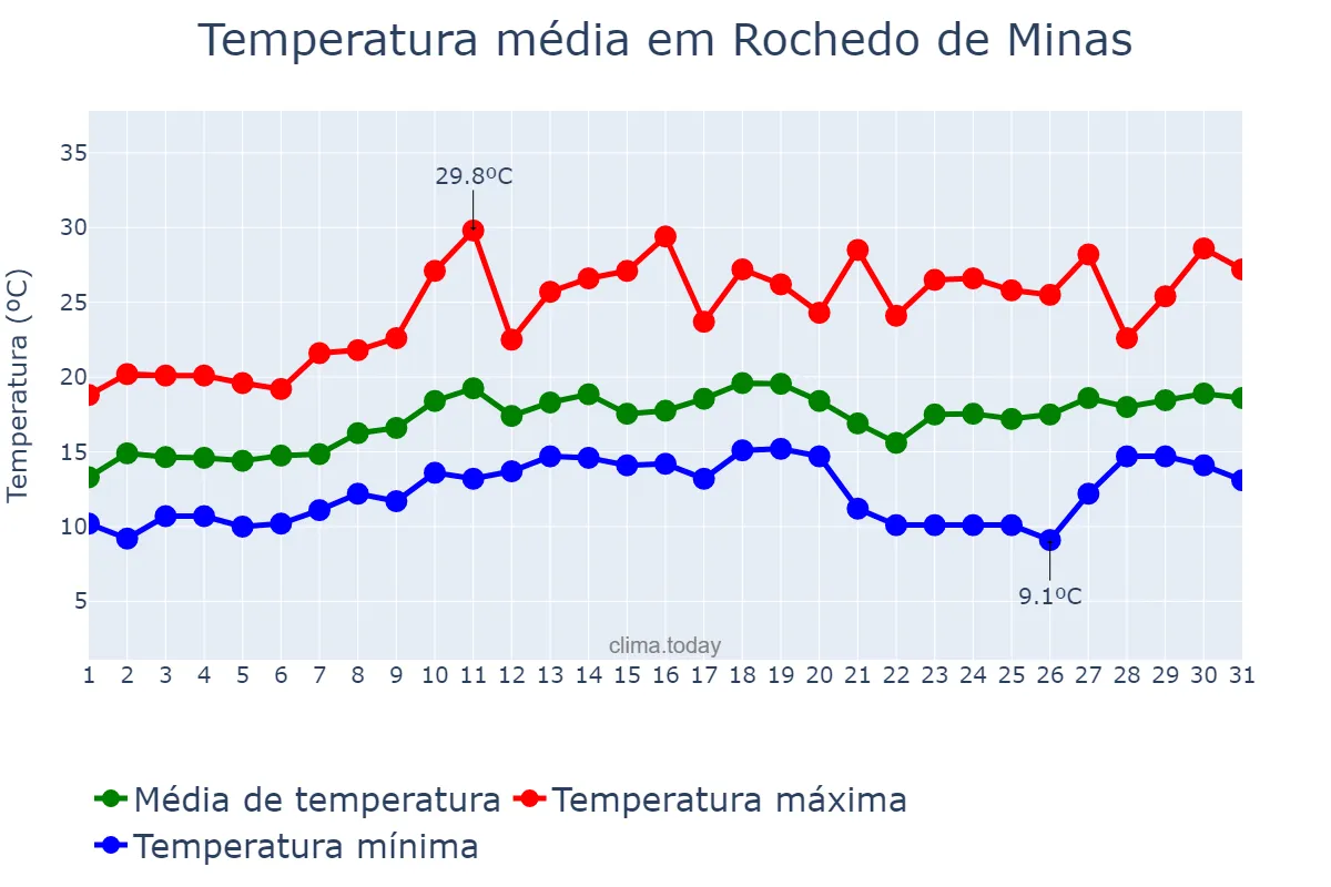 Temperatura em agosto em Rochedo de Minas, MG, BR