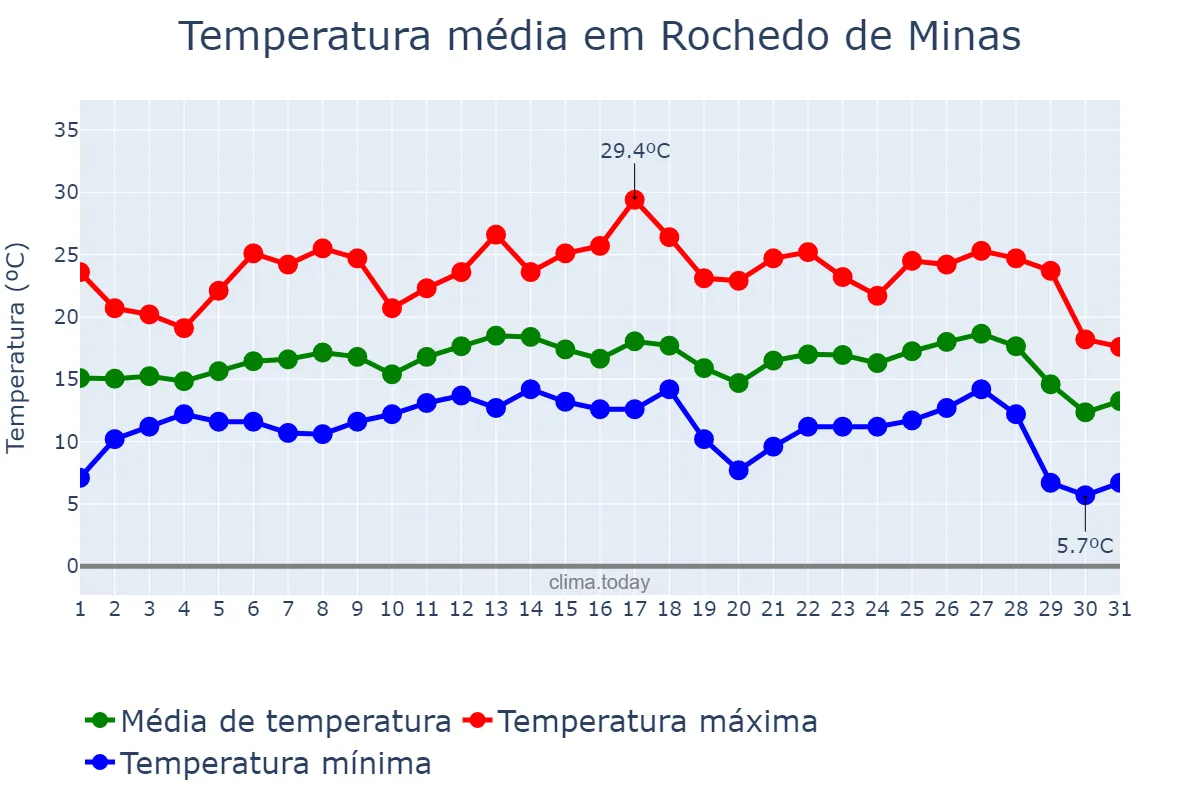 Temperatura em julho em Rochedo de Minas, MG, BR