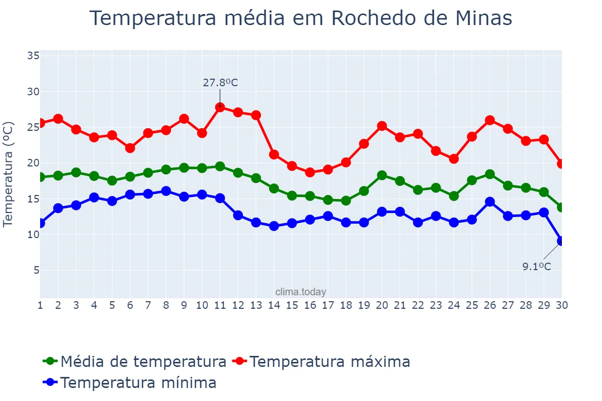 Temperatura em junho em Rochedo de Minas, MG, BR