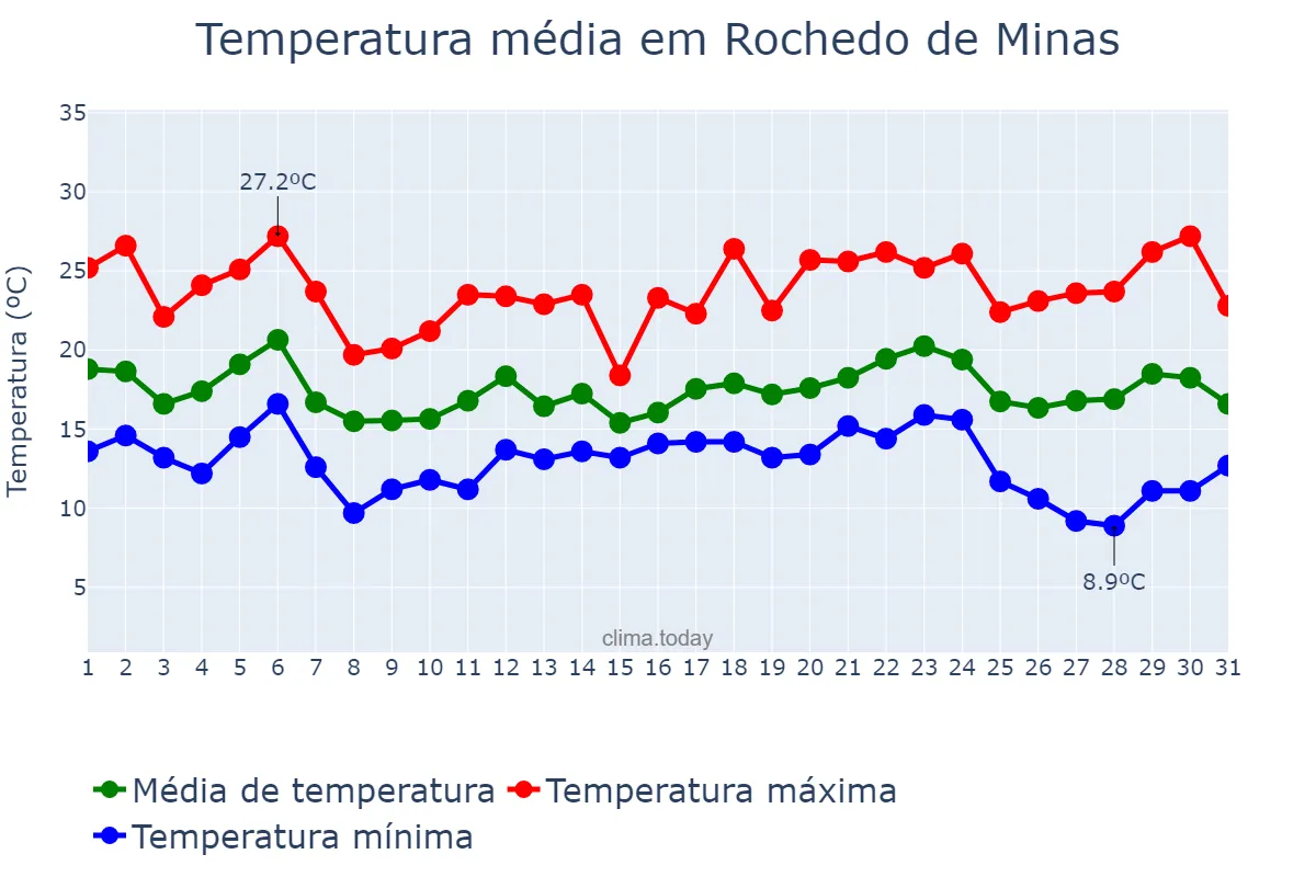 Temperatura em maio em Rochedo de Minas, MG, BR