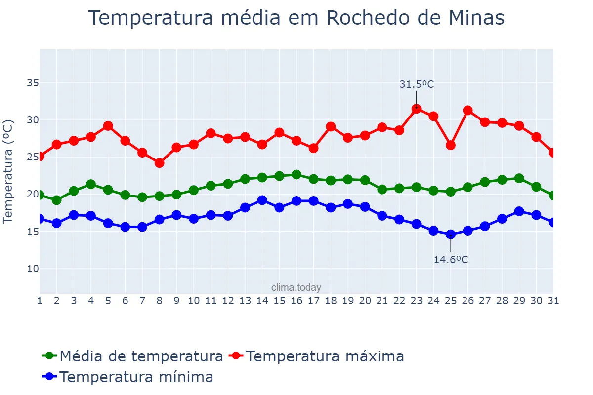 Temperatura em marco em Rochedo de Minas, MG, BR