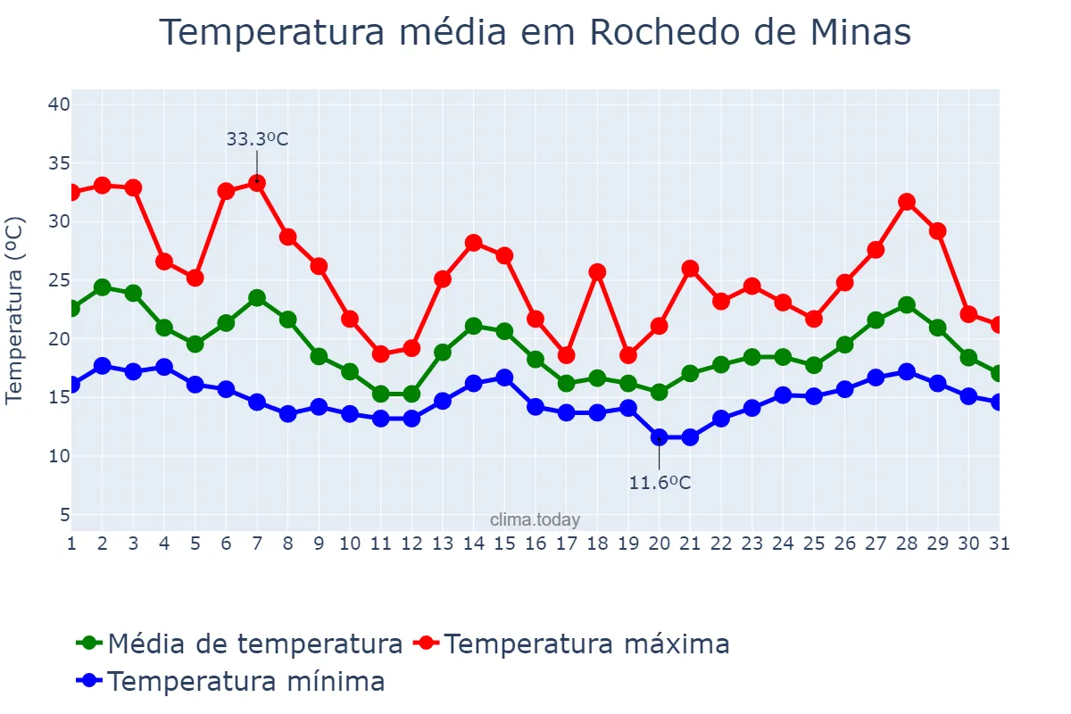 Temperatura em outubro em Rochedo de Minas, MG, BR