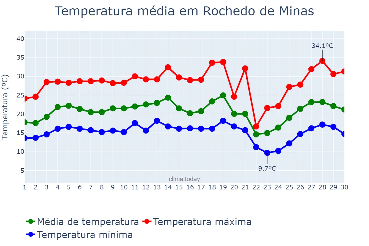 Temperatura em setembro em Rochedo de Minas, MG, BR