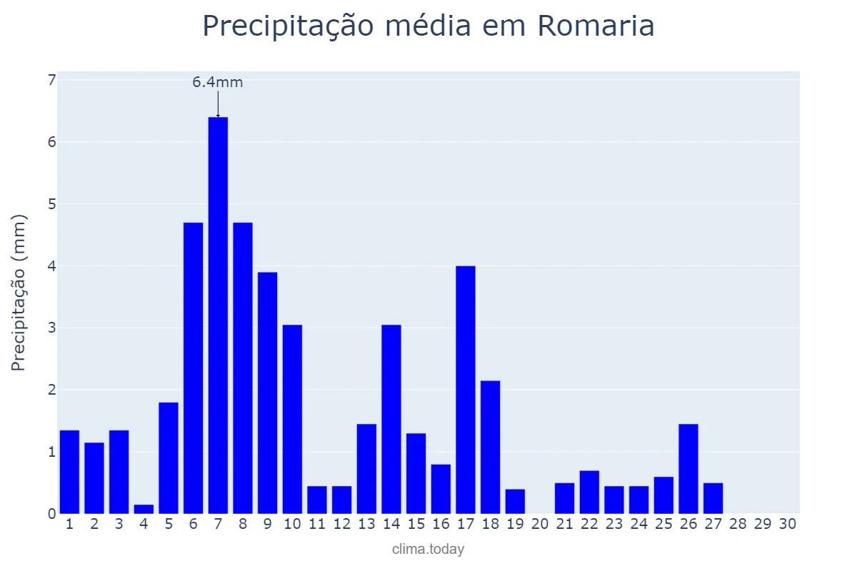 Precipitação em abril em Romaria, MG, BR
