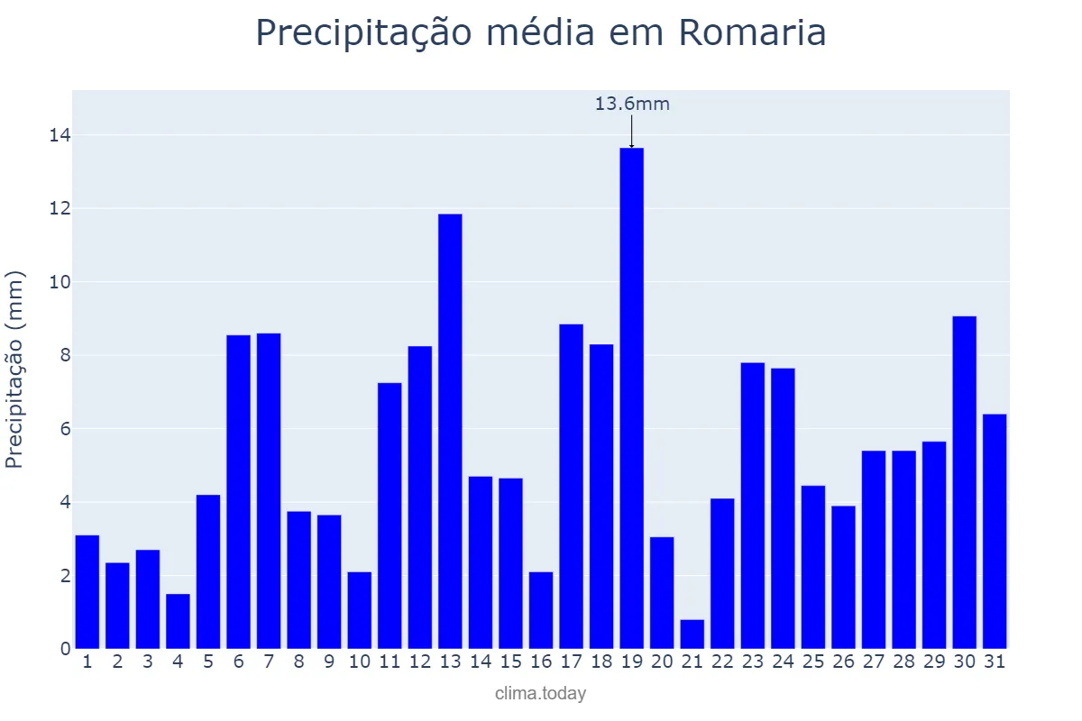 Precipitação em dezembro em Romaria, MG, BR