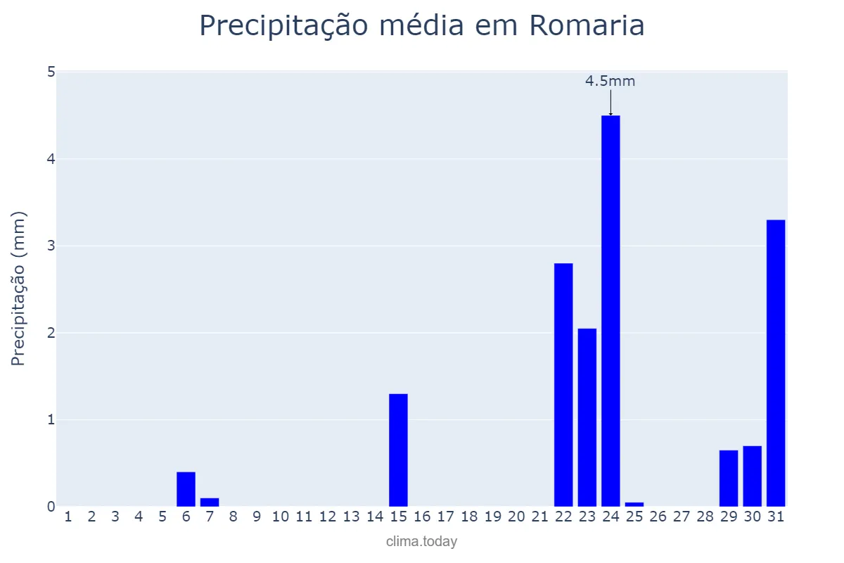 Precipitação em maio em Romaria, MG, BR