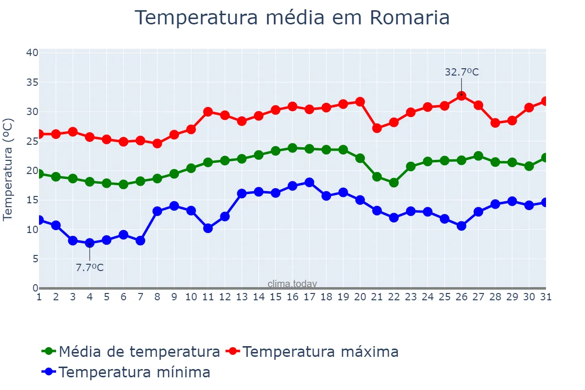 Temperatura em agosto em Romaria, MG, BR