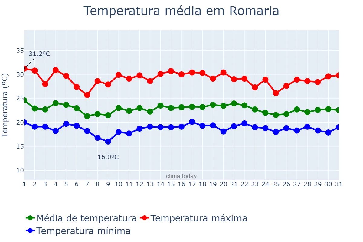 Temperatura em dezembro em Romaria, MG, BR