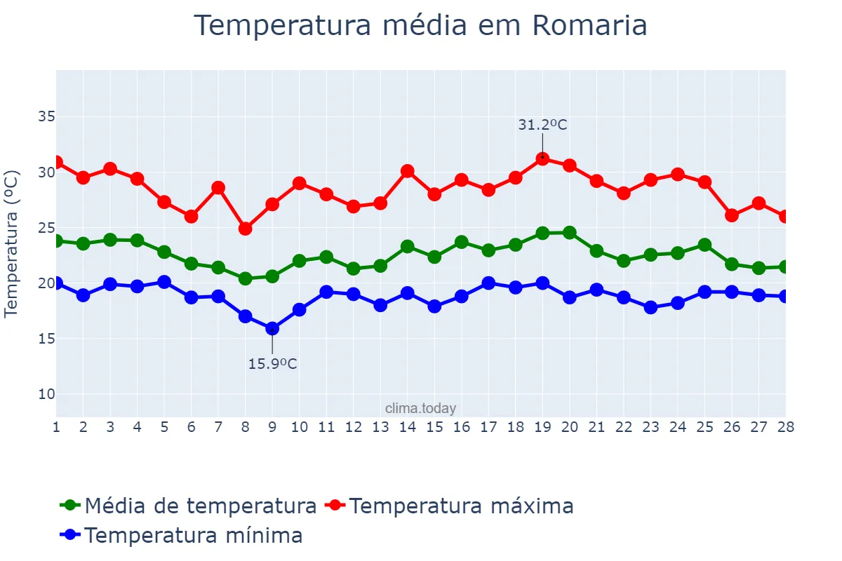 Temperatura em fevereiro em Romaria, MG, BR
