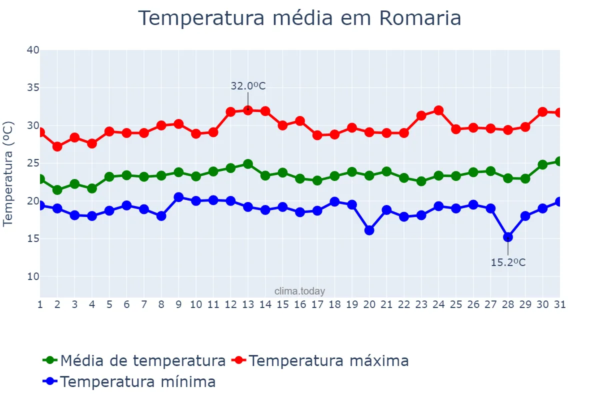 Temperatura em janeiro em Romaria, MG, BR
