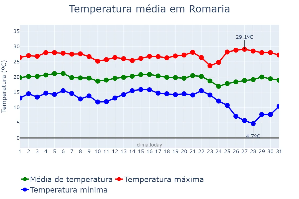 Temperatura em maio em Romaria, MG, BR