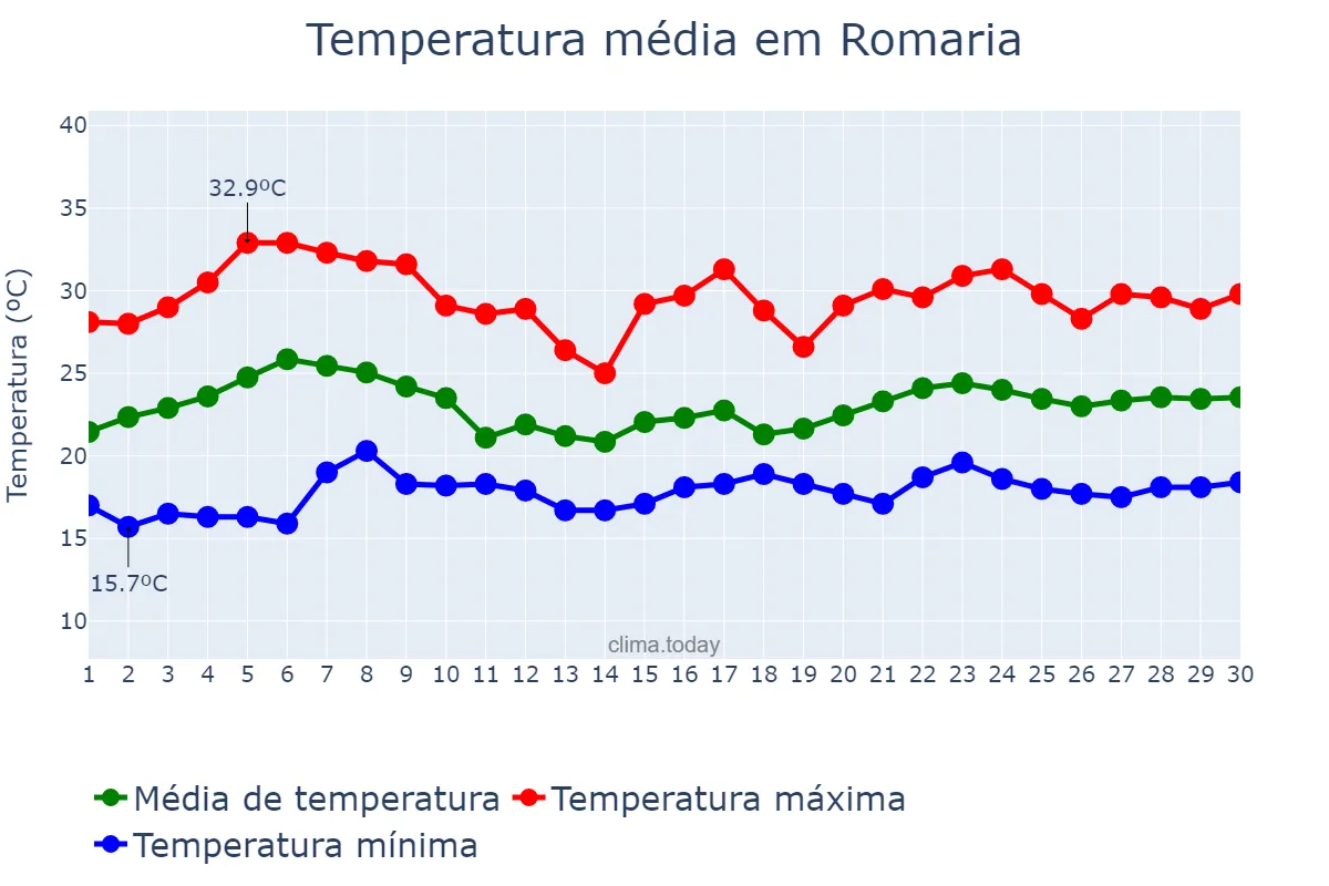 Temperatura em novembro em Romaria, MG, BR