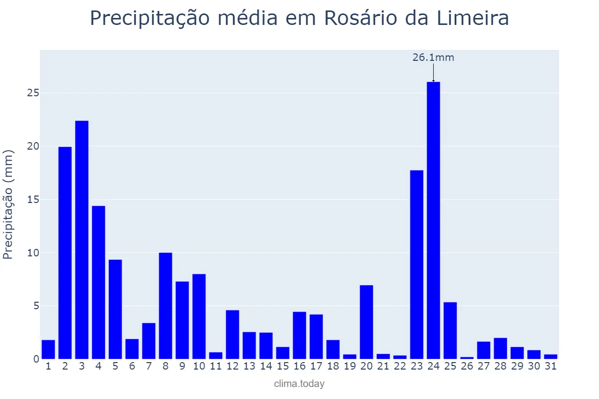 Precipitação em janeiro em Rosário da Limeira, MG, BR