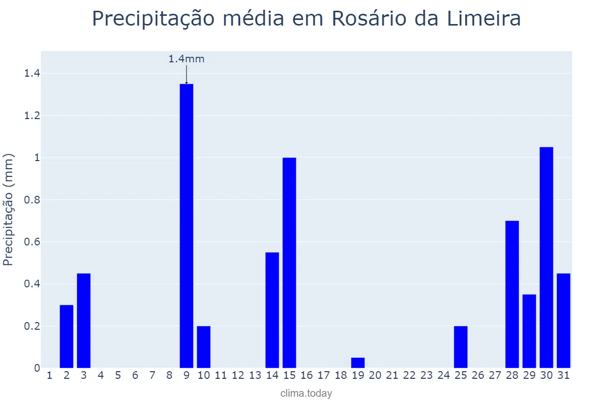 Precipitação em julho em Rosário da Limeira, MG, BR