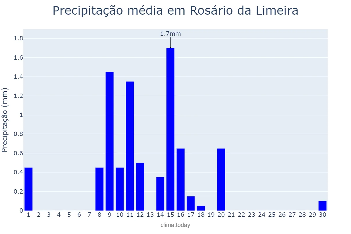 Precipitação em junho em Rosário da Limeira, MG, BR