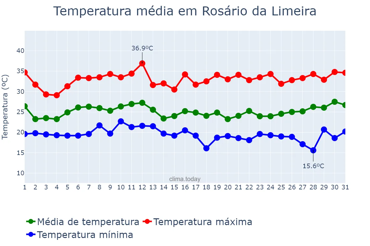 Temperatura em janeiro em Rosário da Limeira, MG, BR