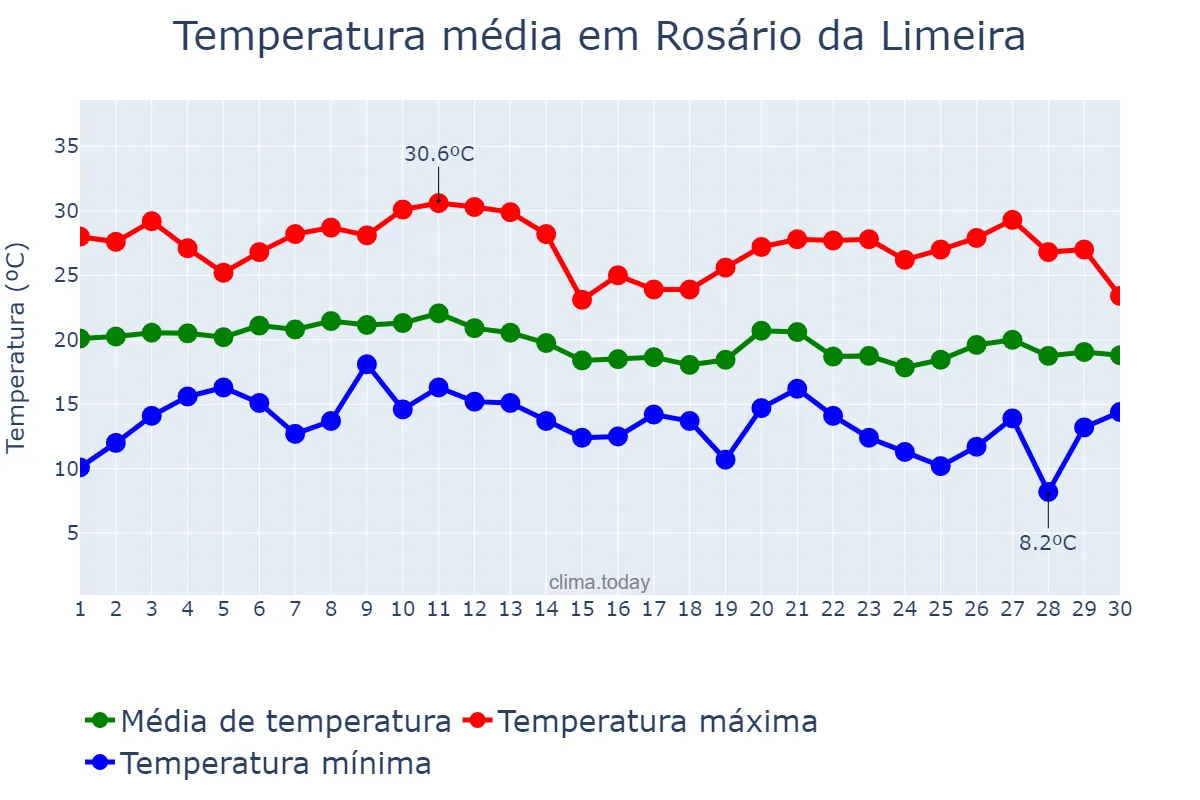 Temperatura em junho em Rosário da Limeira, MG, BR
