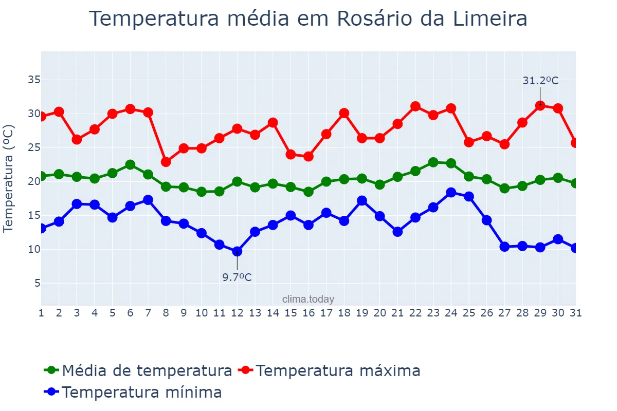 Temperatura em maio em Rosário da Limeira, MG, BR
