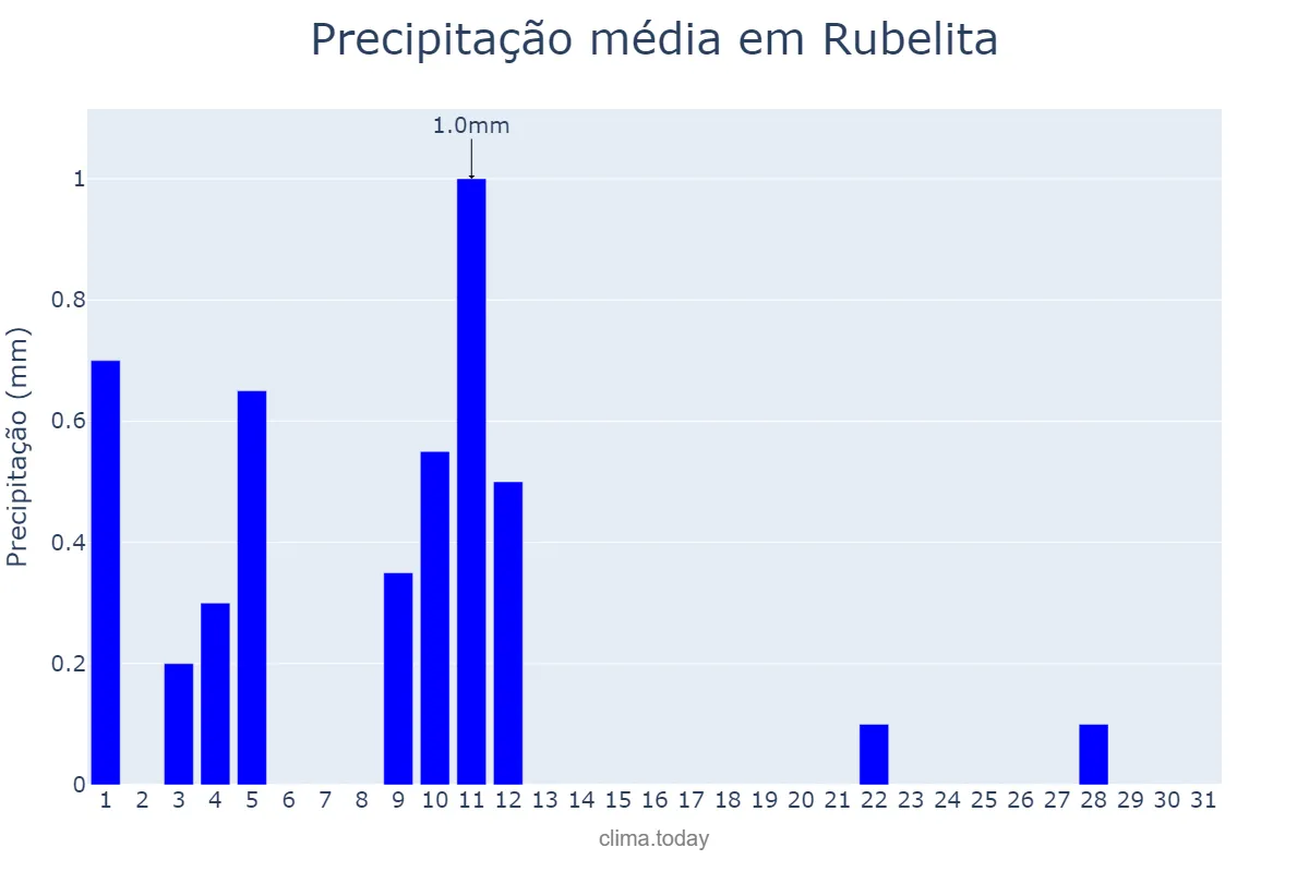 Precipitação em agosto em Rubelita, MG, BR