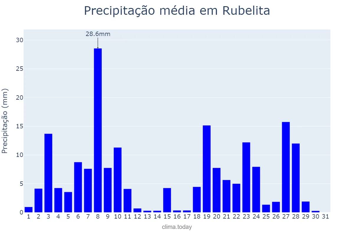 Precipitação em dezembro em Rubelita, MG, BR