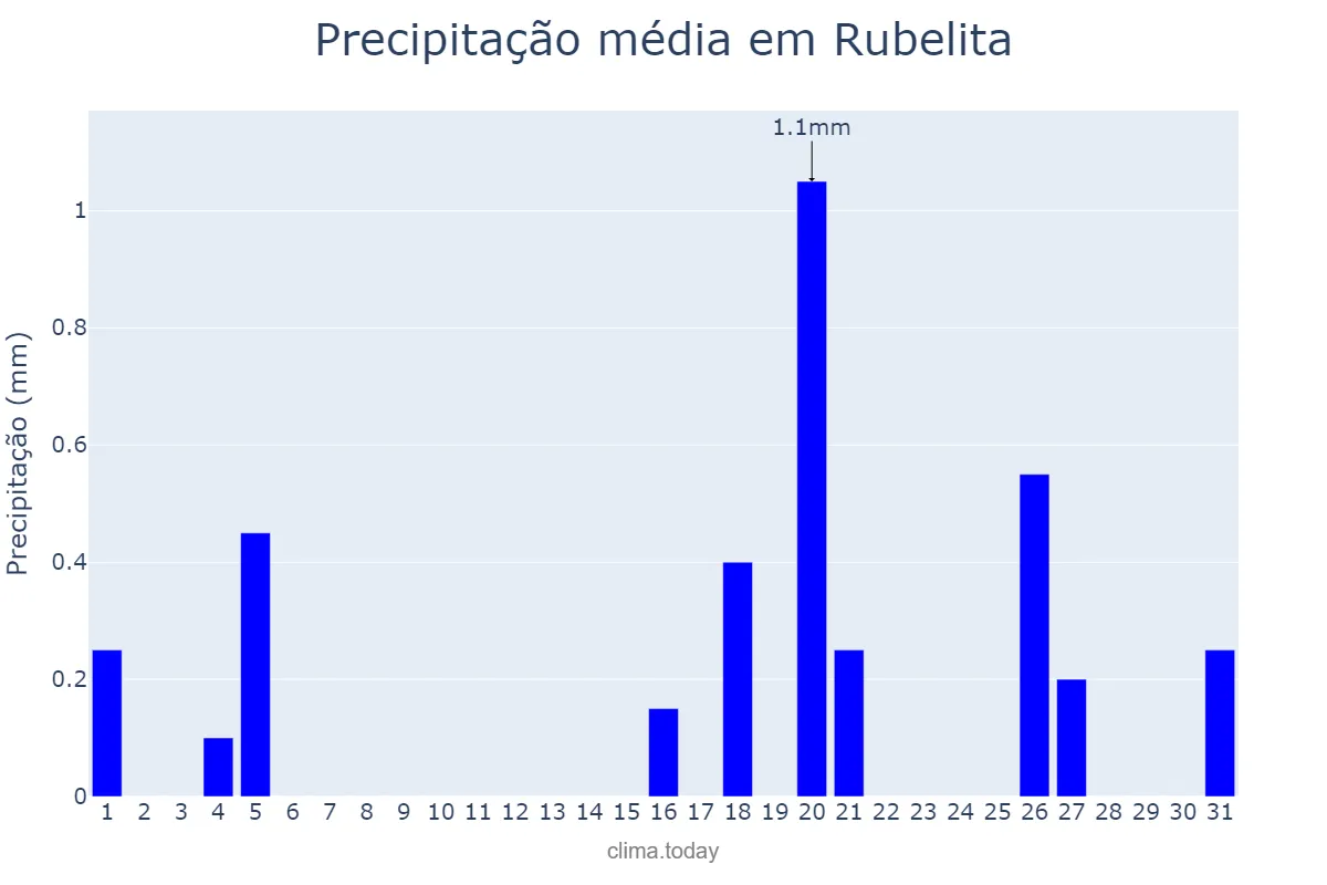 Precipitação em julho em Rubelita, MG, BR