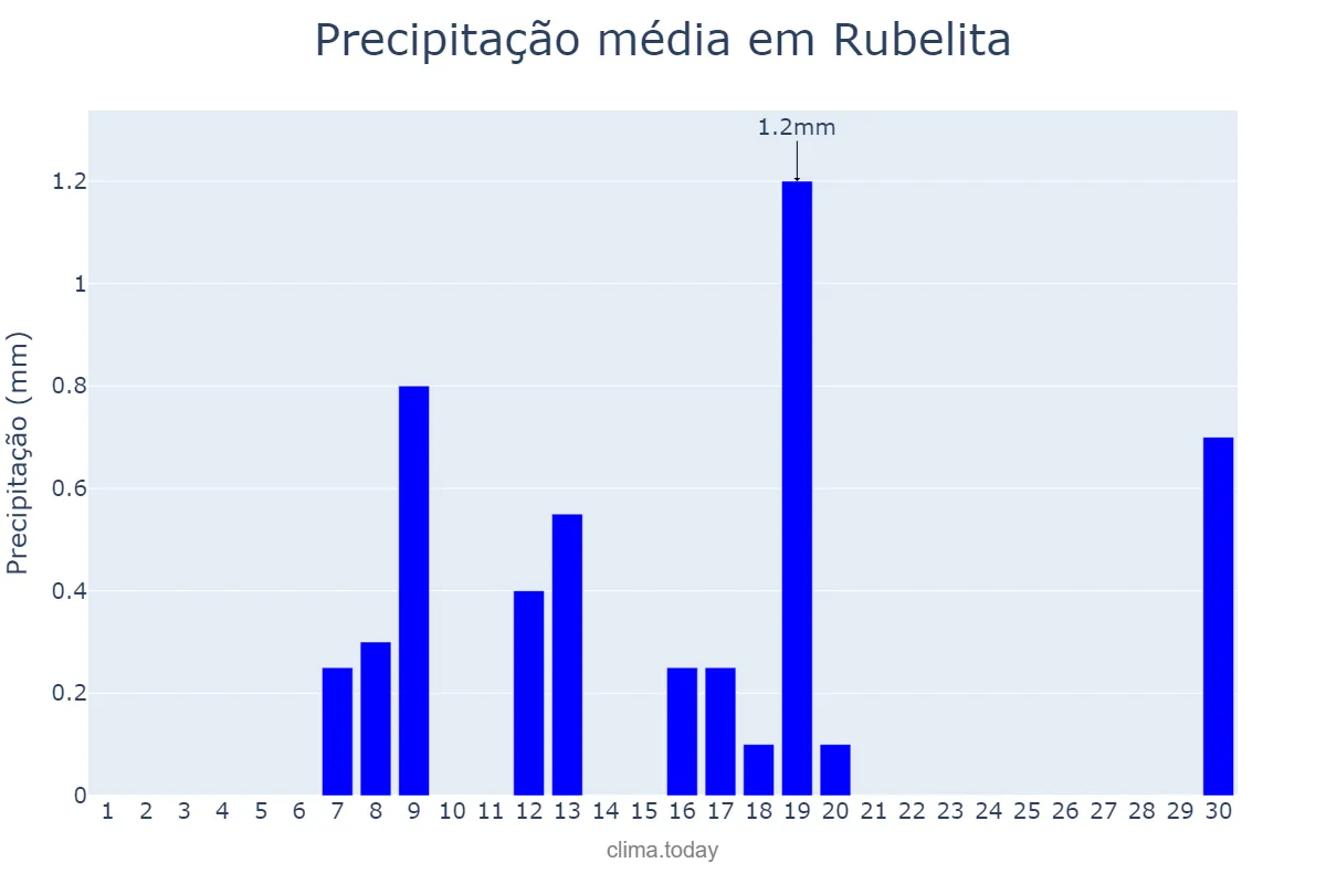 Precipitação em junho em Rubelita, MG, BR