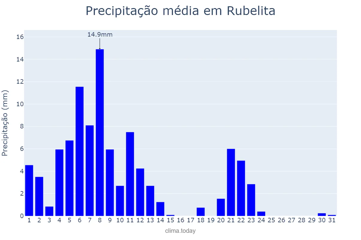 Precipitação em marco em Rubelita, MG, BR
