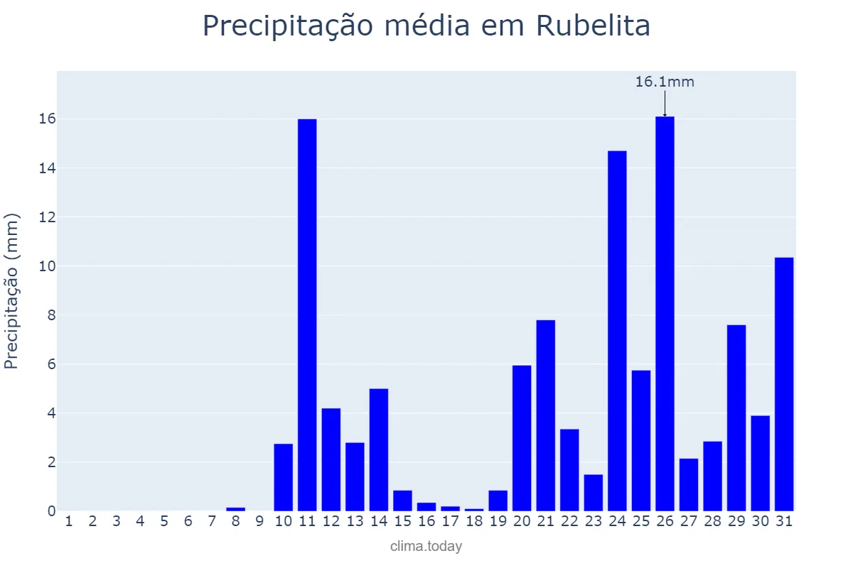 Precipitação em outubro em Rubelita, MG, BR