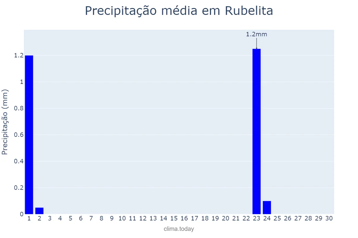 Precipitação em setembro em Rubelita, MG, BR