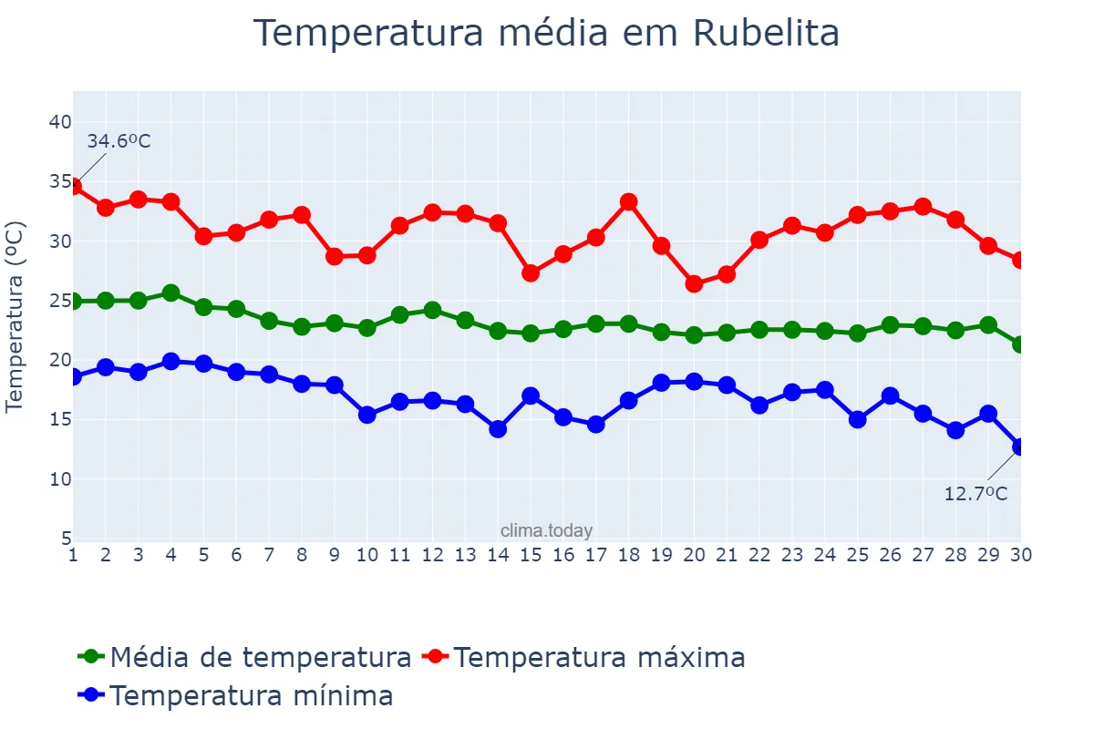Temperatura em abril em Rubelita, MG, BR