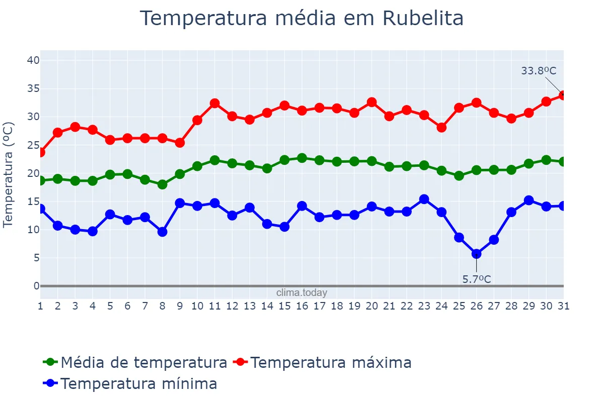 Temperatura em agosto em Rubelita, MG, BR