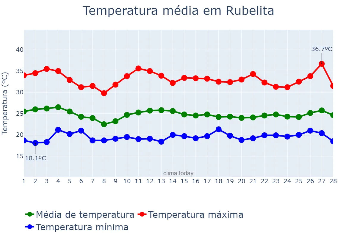 Temperatura em fevereiro em Rubelita, MG, BR