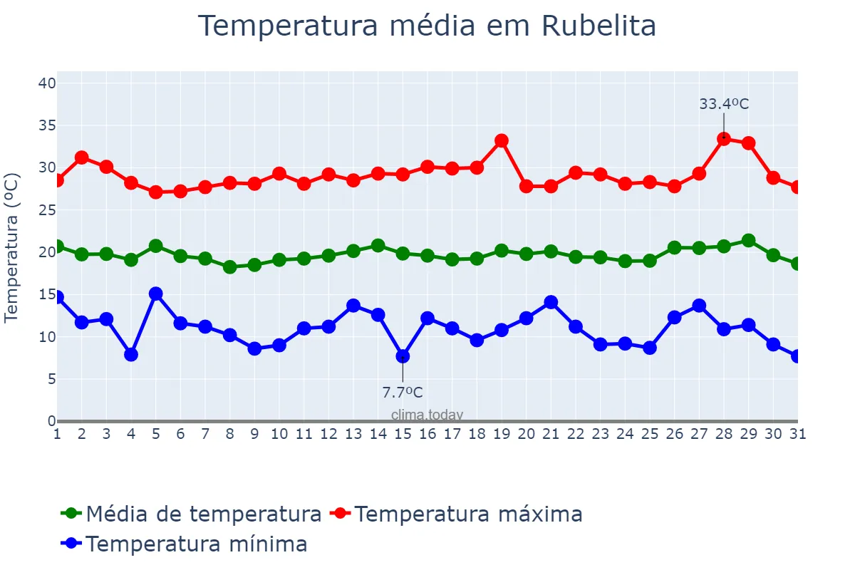 Temperatura em julho em Rubelita, MG, BR