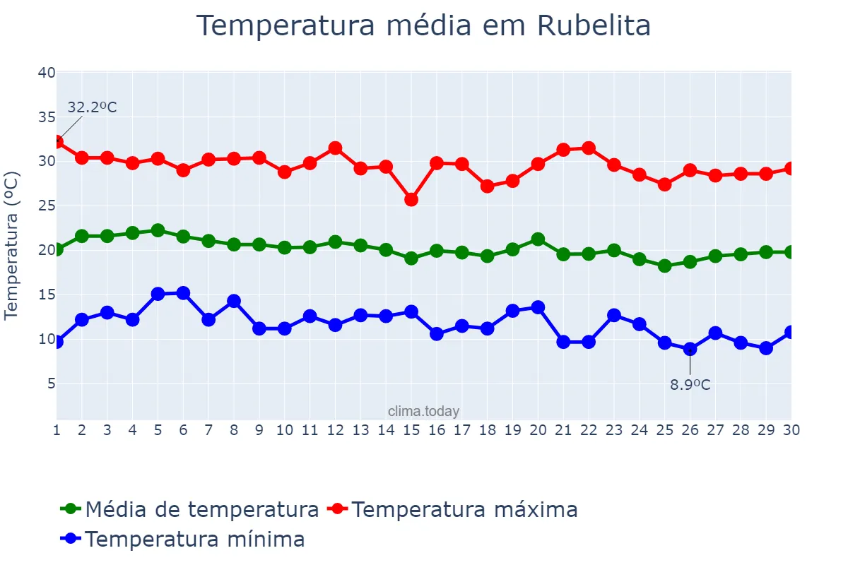 Temperatura em junho em Rubelita, MG, BR