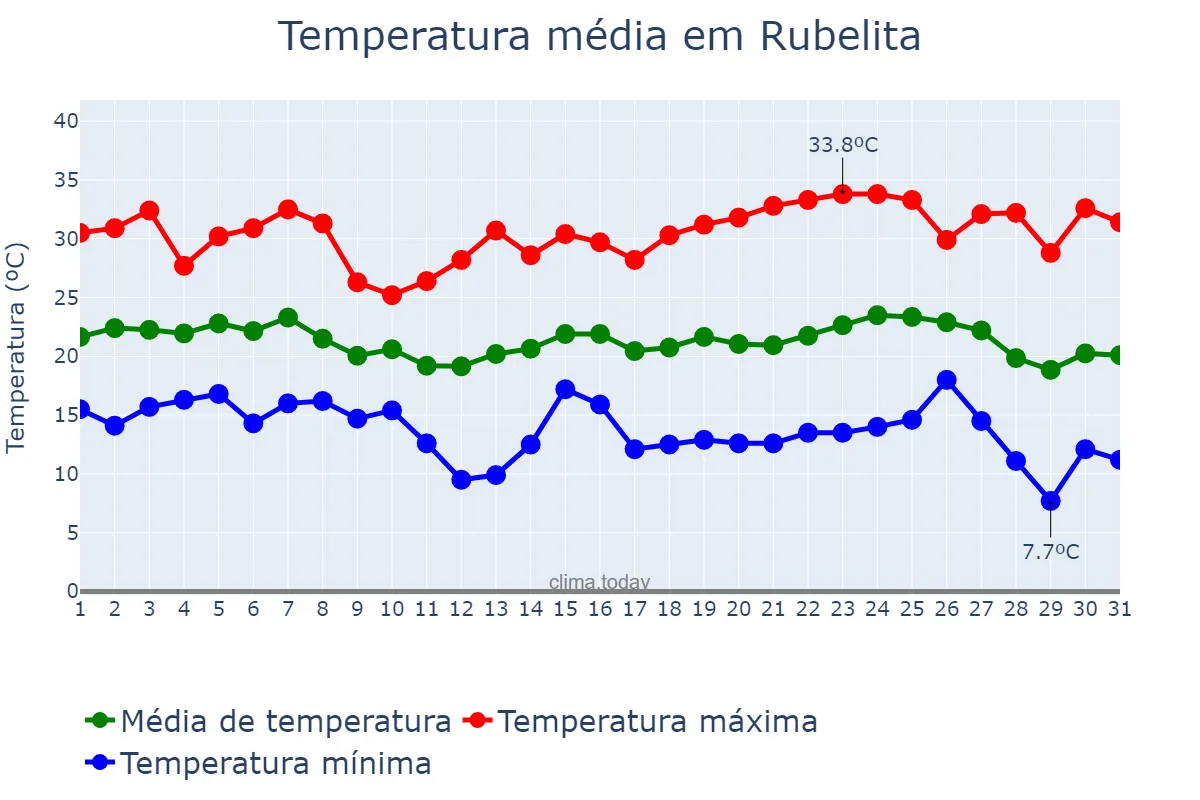 Temperatura em maio em Rubelita, MG, BR