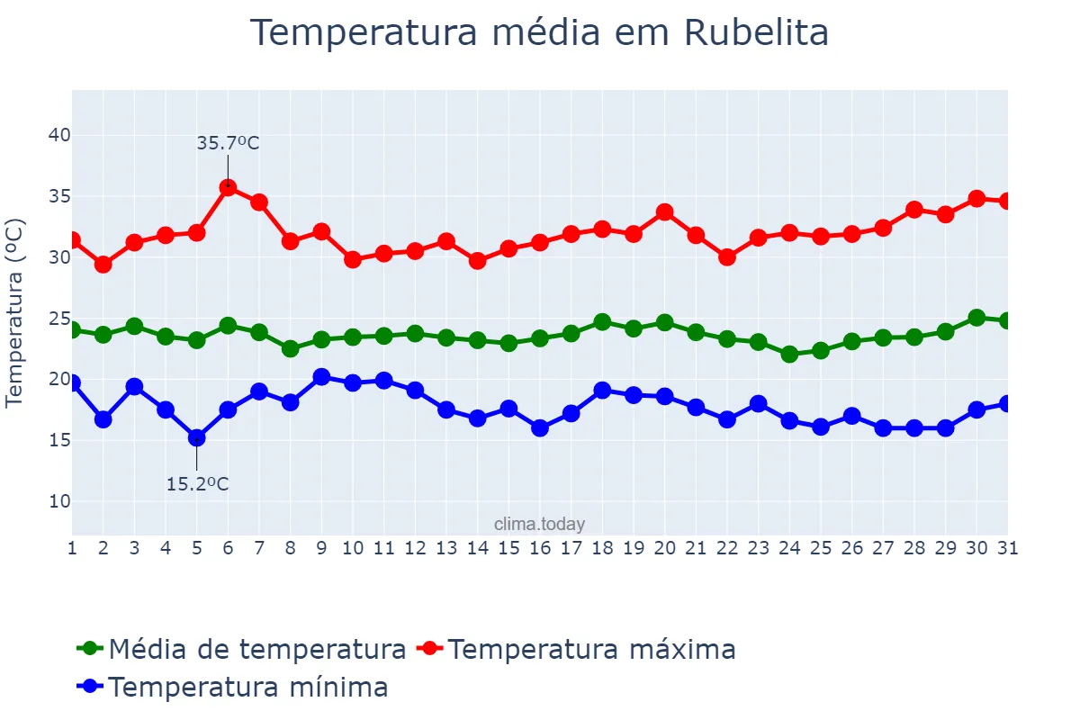 Temperatura em marco em Rubelita, MG, BR