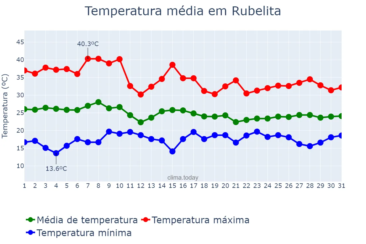 Temperatura em outubro em Rubelita, MG, BR