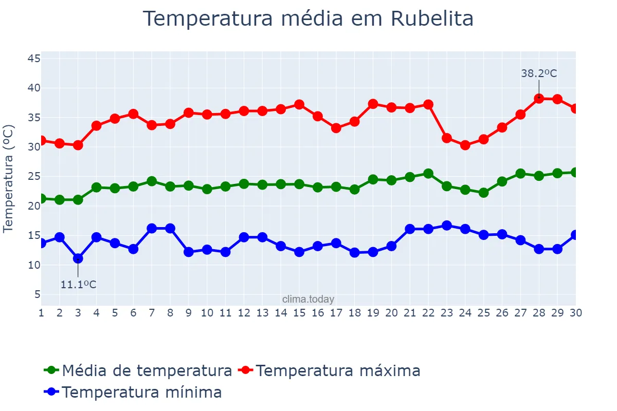 Temperatura em setembro em Rubelita, MG, BR